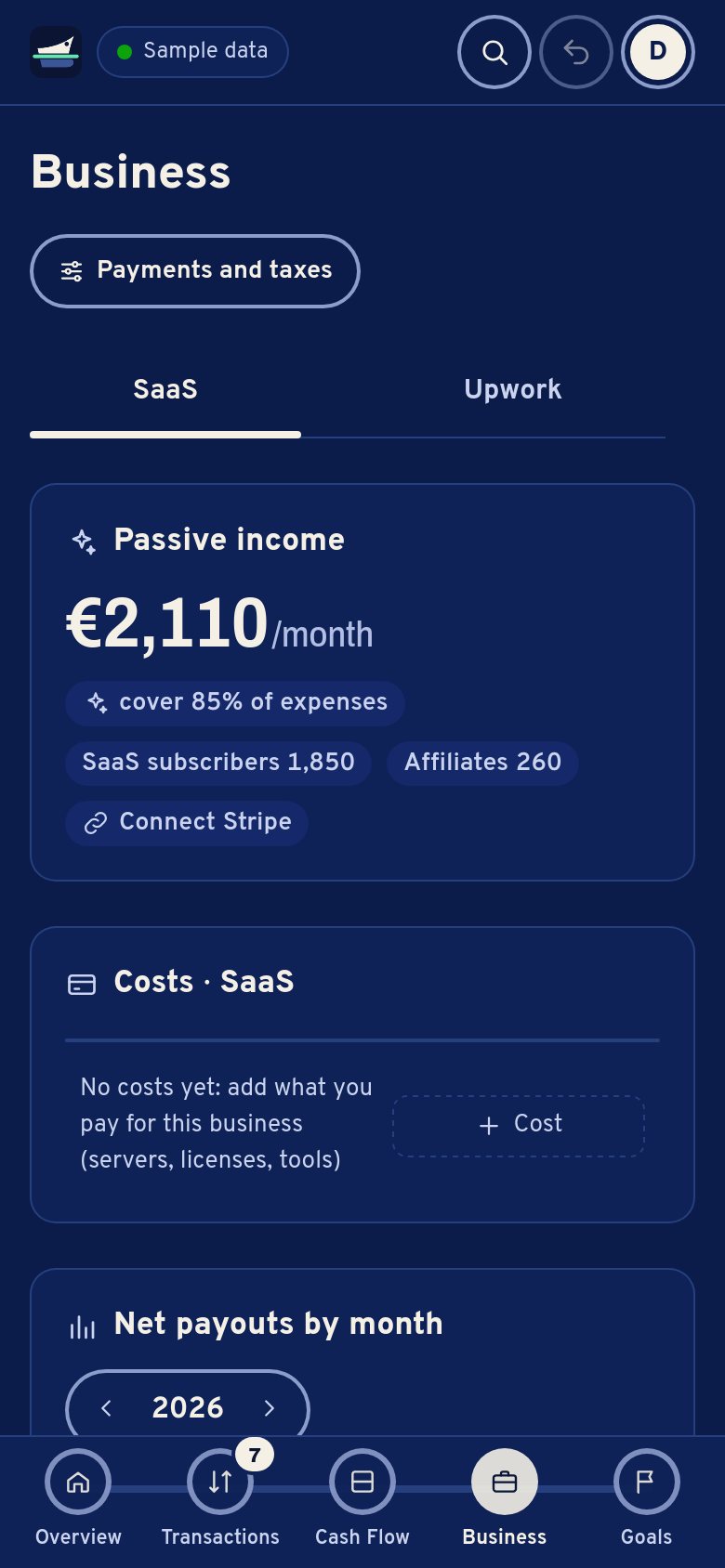 Business on a phone: passive income 2,110 € a month covers 85% of expenses; Upwork 0 € a month.