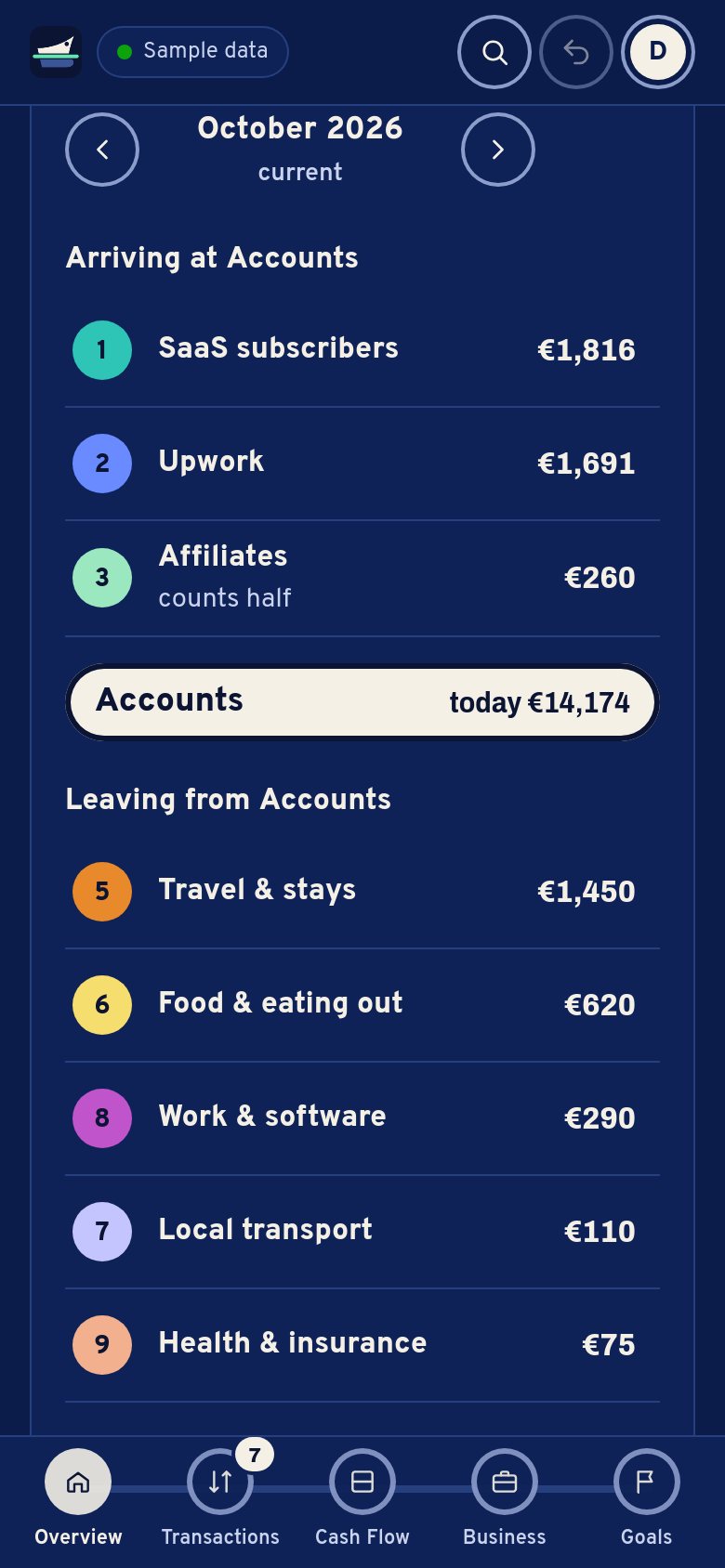 The Overview on a phone: you can spend 921 € today, how it is worked out, then October as a map of lines.