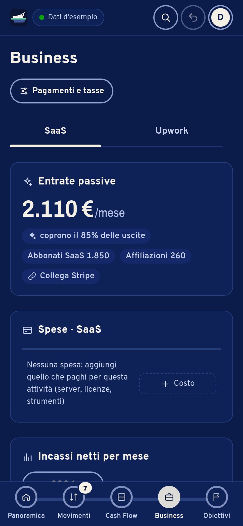 Business sul telefono: entrate passive 2.110 € al mese, coprono l’85% delle spese; Upwork 0 € al mese.