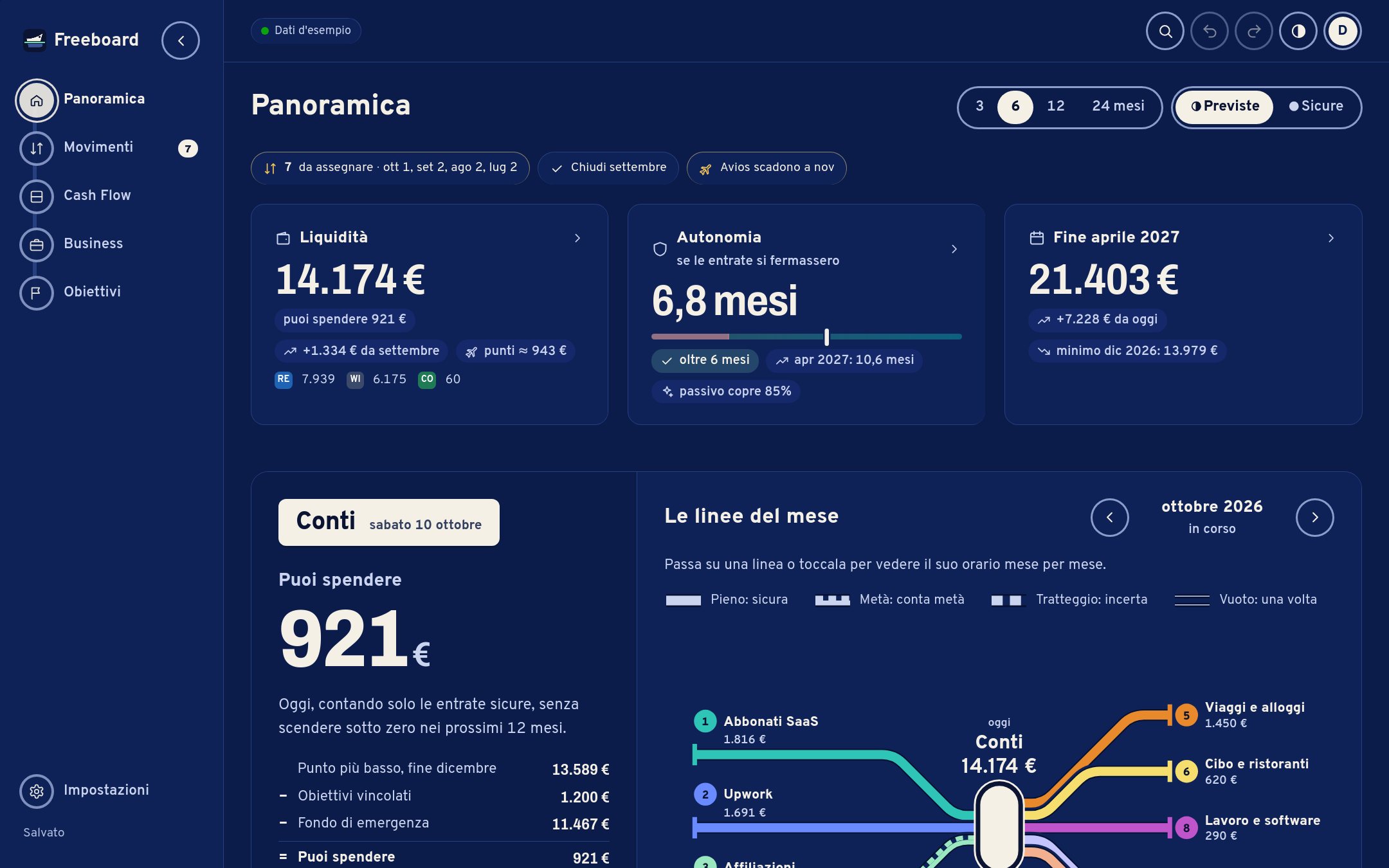 La Panoramica sul portatile: «Puoi spendere 921 €» con il calcolo e i prossimi arrivi, poi ottobre come una mappa di linee: le entrate a sinistra, i conti al centro e cinque linee di spesa a destra.